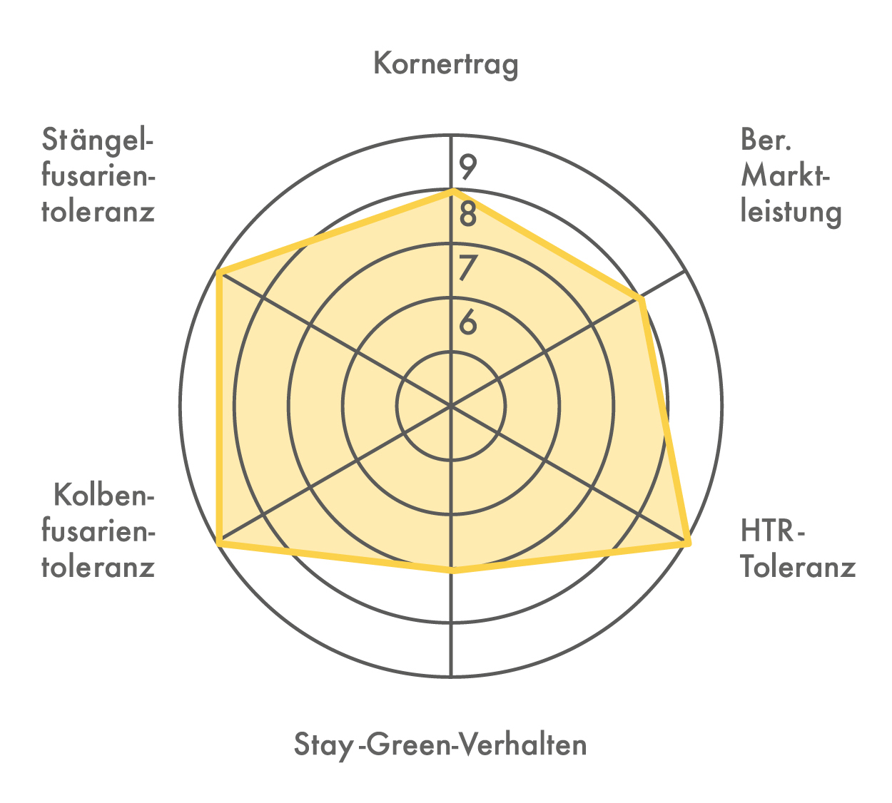 Ertragsdiamant für die Maissorte FARMGIGANT (Körnermais)