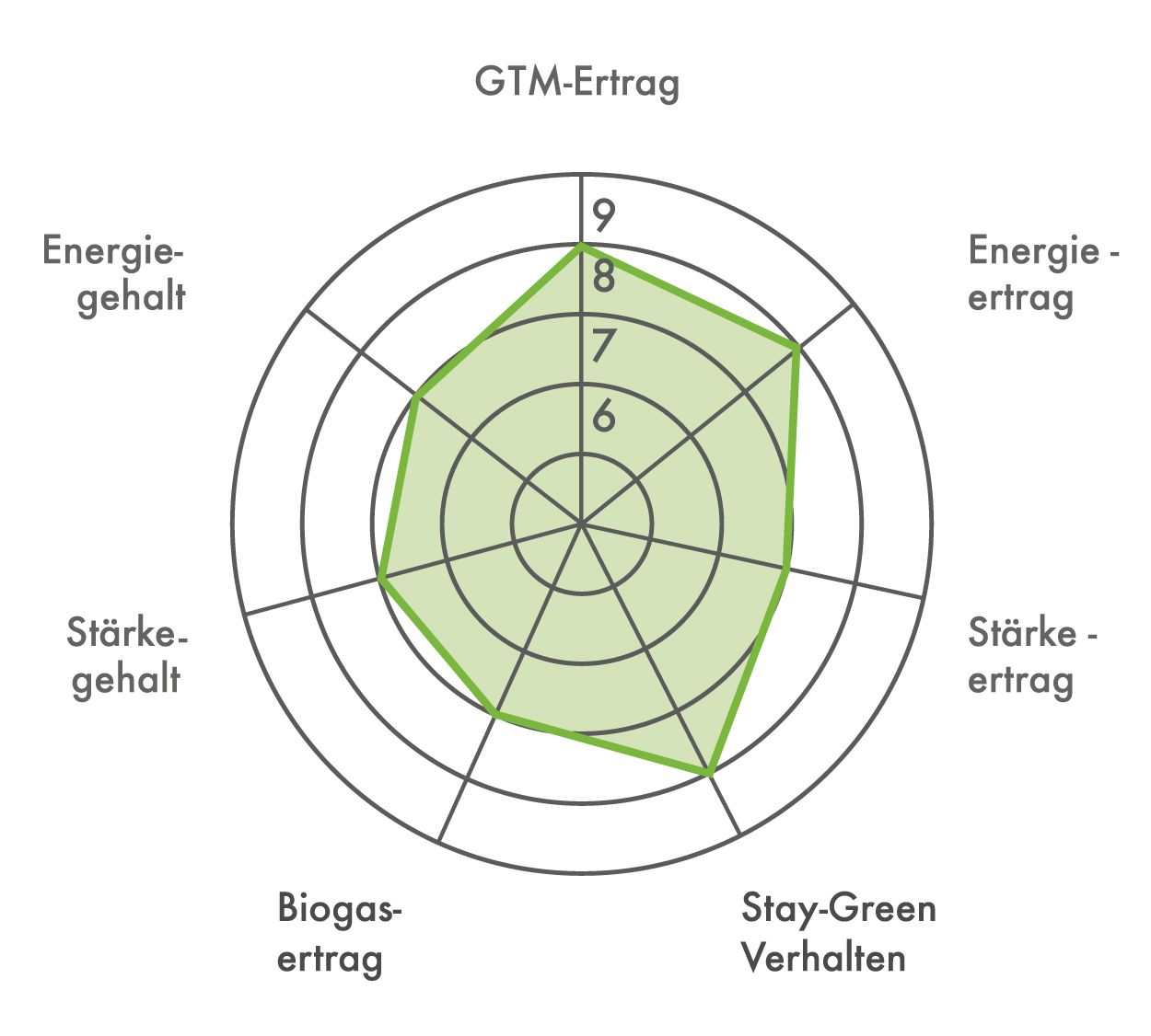 Ertragsdiamant Silomais FARMILK Ertragsdiamant für die Maissorte FARMILK (Silomais)
