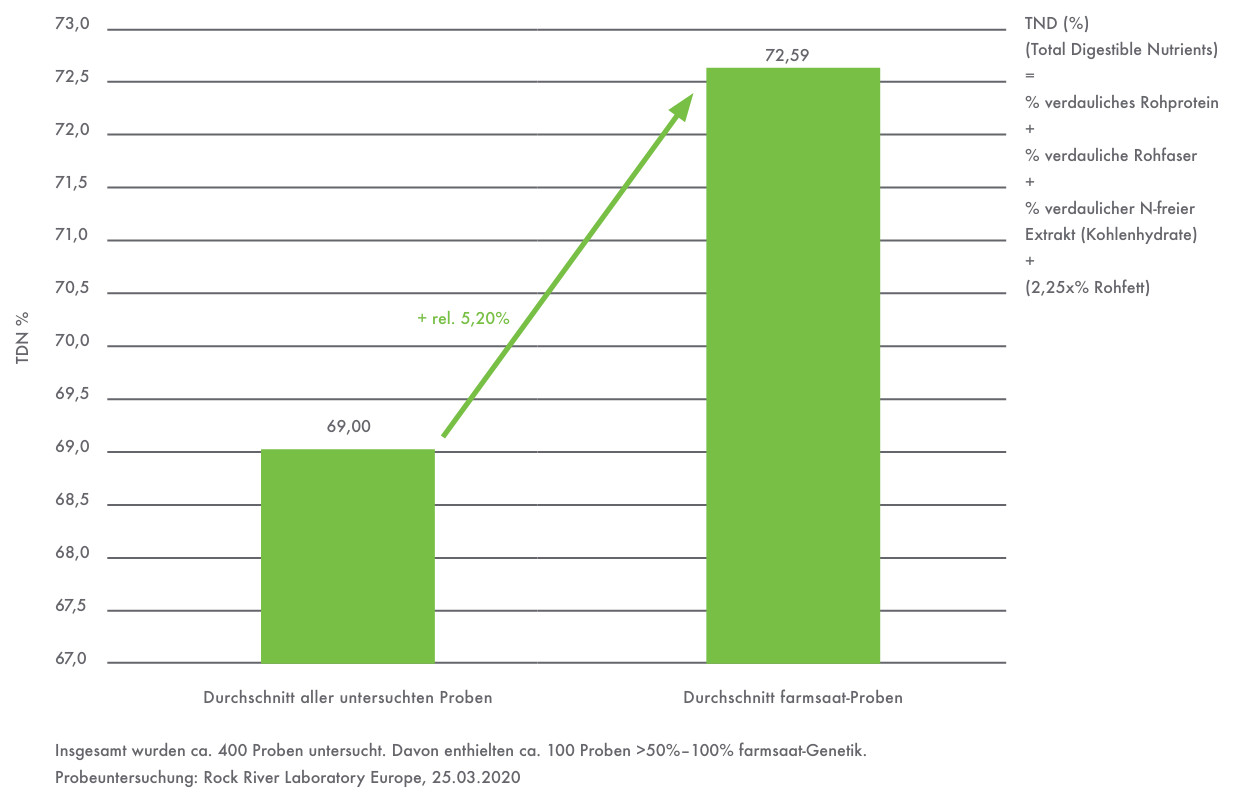 Grafik – Gesamtverdaulichkeit farmsaat-Genetik Grafik: Gesamtverdaulichkeit der farmsaat-Genetik