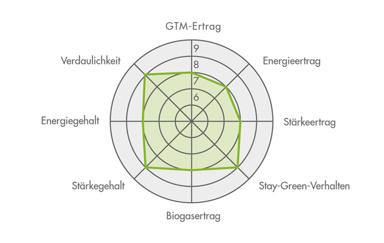 Ertragsdiamant für die Maissorte FARMACTOS 2023 (Silomais) Ertragsdiamant für die Maissorte FARMACTOS 2023 (Silomais)