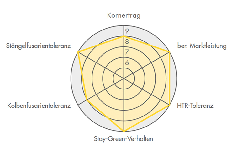 Ertragsdiamant für die Maissorte FARMALOU 2023 (Körnermais) Ertragsdiamant für die Maissorte FARMALOU 2023 (Körnermais)