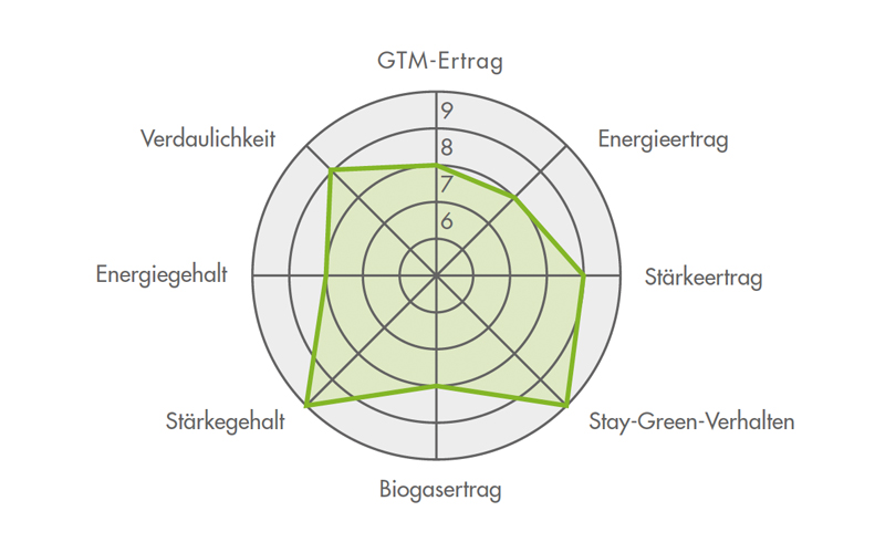 Ertragsdiamant für die Maissorte FARMALOU 2023 (Silomais)