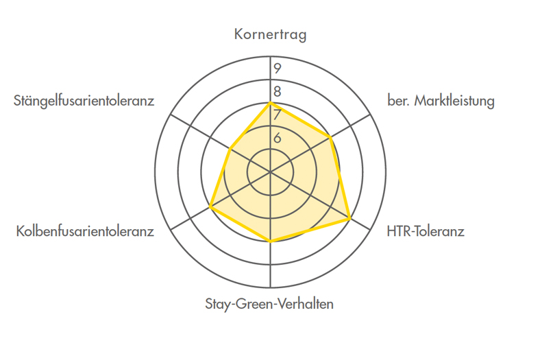 Ertragsdiamant für die Maissorte FARMAXUS 2023 (Körnermais) Ertragsdiamant für die Maissorte FARMAXUS 2023 (Körnermais)