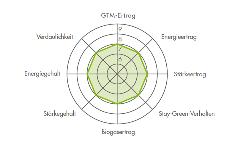 Ertragsdiamant für die Maissorte FARMAXUS 2023 (Silomais) Ertragsdiamant für die Maissorte FARMAXUS 2023 (Silomais)