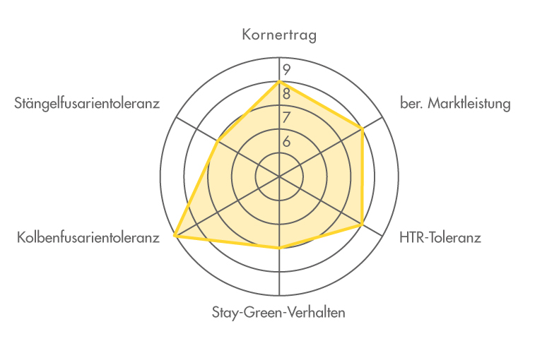 Ertragsdiamant für die Maissorte FARMFIRE 2023 (Körnermais) Ertragsdiamant für die Maissorte FARMFIRE 2023 (Körnermais)