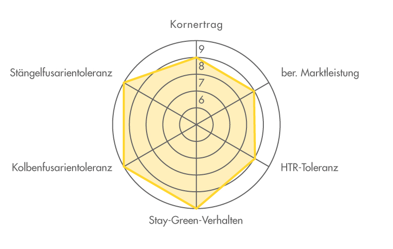 Ertragsdiamant für die Maissorte FARMIDABEL 2023 (Körnermais) Ertragsdiamant für die Maissorte FARMIDABEL 2023 (Körnermais)