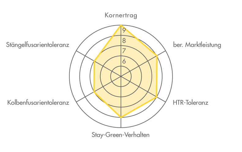 Ertragsdiamant für die Maissorte FARMODENA 2023 (Körnermais) Ertragsdiamant für die Maissorte FARMODENA 2023 (Körnermais)