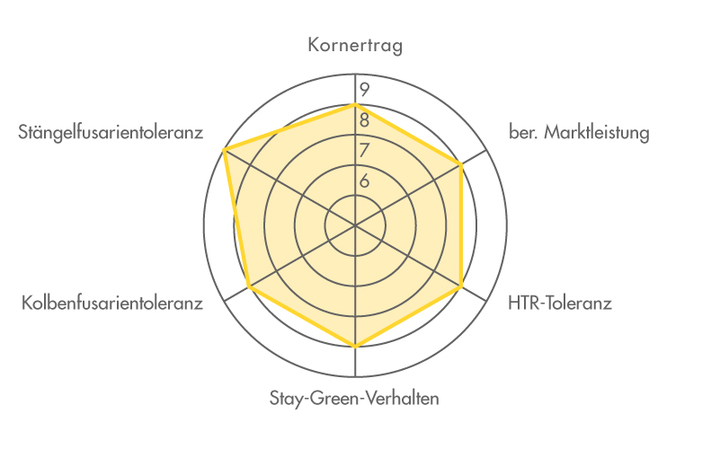 Ertragsdiamant für die Maissorte FARMPOWER 2023 (Körnermais) Ertragsdiamant für die Maissorte FARMPOWER 2023 (Körnermais)