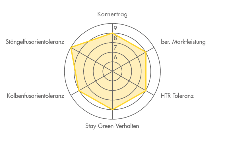 Ertragsdiamant für die Maissorte FARMPOWER 2023 (Körnermais)