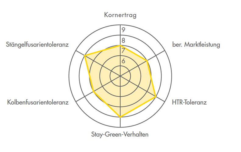 Ertragsdiamant für die Maissorte FARMROCK 2023 (Körnermais) Ertragsdiamant für die Maissorte FARMROCK 2023 (Körnermais)