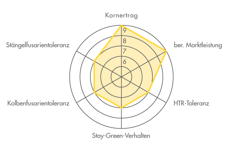 Ertragsdiamant für die Maissorte FARMUELLER 2023 (Körnermais) Ertragsdiamant für die Maissorte FARMUELLER 2023 (Körnermais)