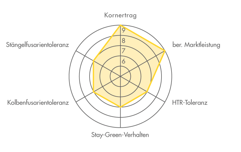 Ertragsdiamant für die Maissorte FARMUELLER 2023 (Körnermais)