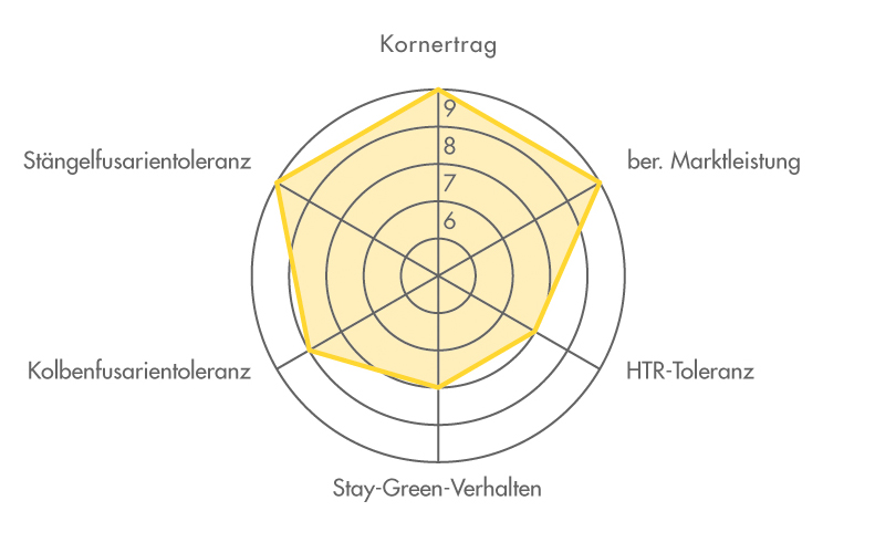 Ertragsdiamant für die Maissorte FARMURMEL 2023 (Körnermais) Ertragsdiamant für die Maissorte FARMURMEL 2023 (Körnermais)
