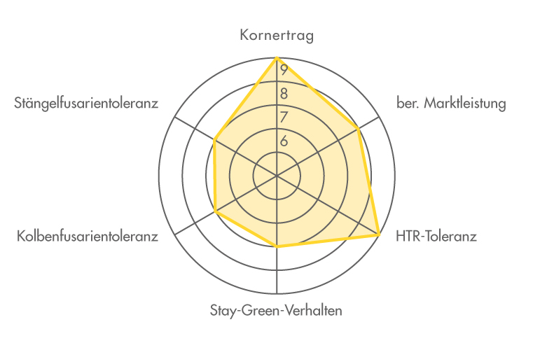 Ertragsdiamant für die Maissorte FARMURPHY 2023 (Körnermais) Ertragsdiamant für die Maissorte FARMURPHY 2023 (Körnermais)