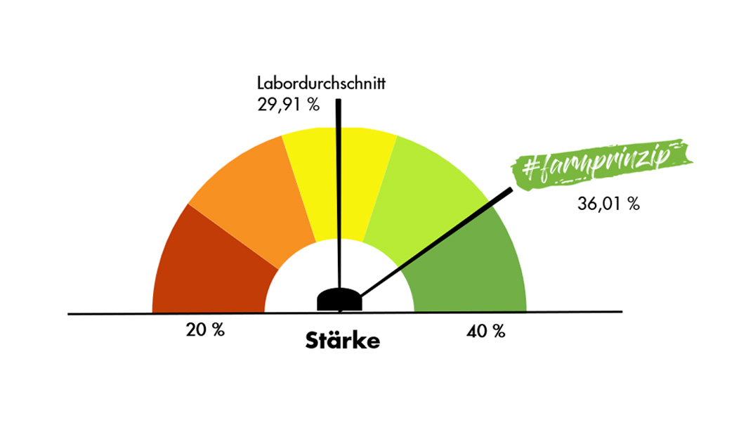 Stärke Diagramm
