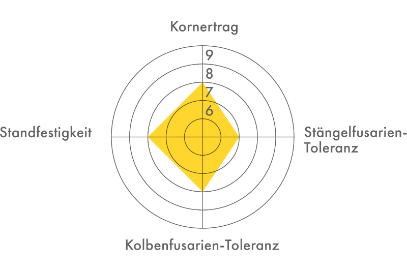Ertragsdiamant für die Maissorte FARMAXUS (Körnermais)