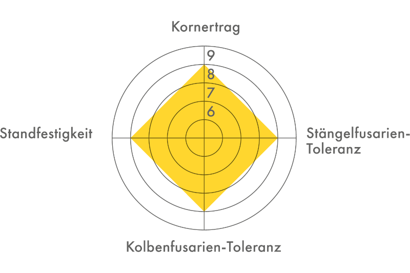 Ertragsdiamant für die Maissorte FARMIKONE (Körnermais)