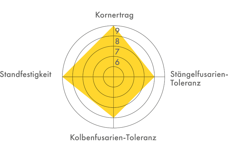 Ertragsdiamant für die Maissorte FARMPAX (Körnermais)